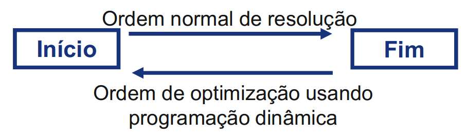 Programação Dinâmica - Metodologia 3) Calcular as soluções de todos os subproblemas: de trás para a frente Descobrir a ordem em que os subproblemas são precisos, a partir dos subproblemas mais