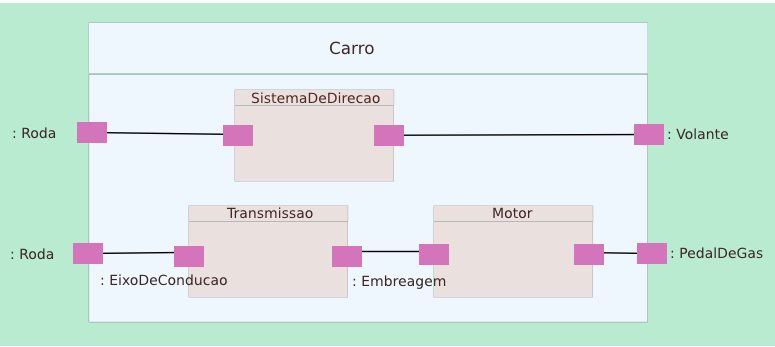 36 as interações entre eles em alto nível. Figura 4.7: Exemplo de Diagrama de Pacotes 4.4.4 Diagrama de Estrutura Composta O diagrama de estrutura composta (ver imagem 4.