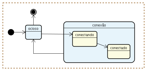 39 enviadas de um objeto para outro na forma de setas com a operação e os nomes dos parâmetros. Figura 4.12: Exemplo de Diagrama de Seqüência 4.4.9 Diagrama de Máquina de Estados O diagrama de máquina de estados (ver imagem 4.