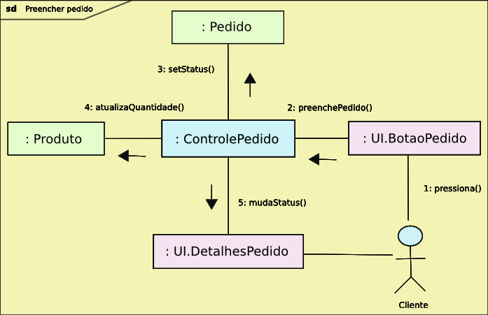 40 finitos que poderão estar em um estado pertencente a uma lista de estados finita e que poderão mudar o seu estado através de um estímulo pertencente a um conjunto finito de estímulos. 4.4.10 Diagrama de Comunicação Os elementos de um sistema trabalham em conjunto para cumprir os objetos do sistema e uma linguagem de modelagem precisa poder representar esta característica.