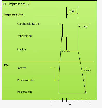 42 Figura 4.16: Exemplo de Diagrama de Visão Geral de Interaçaõ Figura 4.17: Exemplo de Diagrama de Temporização 4.