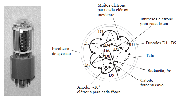 09/04/2015 25 Tubo fotomultiplicador (TFM) Uma das maiores vantagens dos fotomultiplicadores está na sua amplificação interna automática.