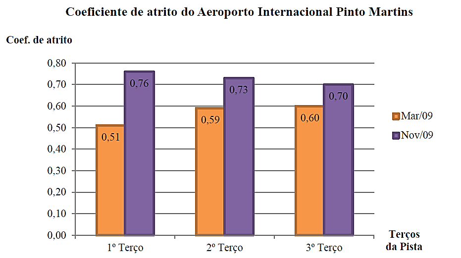 Figura 5. Médias do coeficiente de atrito do Aeroporto Internacional Pinto Martins (Cavalcante adaptado, 2012).