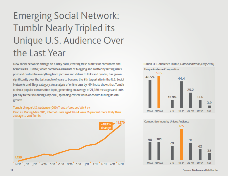 Redes Sociais Emergentes: Tumblr Aproximadamente Triplicou sua Audiência Única nos EUA em Relação ao Ano Anterior Novas redes sociais surgem diariamente, criando novas lojas e marcas para