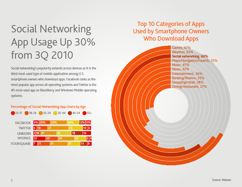 O Uso de Aplicativos de Redes Sociais Cresceu 30% no 3º Trimestre de 2010 As 10 Categorias Top de Aplicativos Utilizadas por Usuários de Smartphones que Fazem Download de Apps As redes sociais