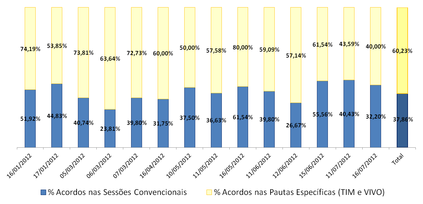 Resultados práticos Logo nas primeiras pautas específicas com as empresas VIVO e TIM pode-se perceber o ganho de qualidade em relação às sessões de conciliação convencionais.