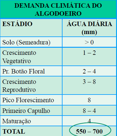 Semeadura - Época com menor