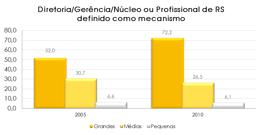 O gráfico a seguir demostra o percentual de empresas que responderam possuir uma Diretoria, Gerência, Núcleo ou Profissional responsável designado para atuar com questões relacionadas à