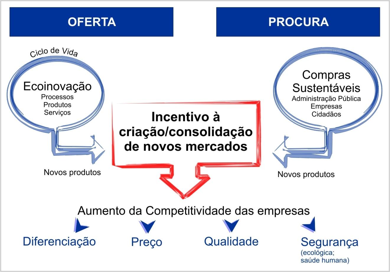 Administração Pública - Representam 16% do PIB anual da UE Alterar o binómio produção-consumo: exigindo produtos e serviços com um bom desempenho ambiental e social, o mercado altera-se, passando a