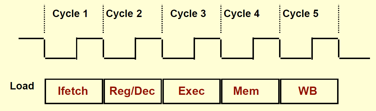 Pipeline Estágios para execução da instrução: A instrução LOAD é a mais longa Todas as instruções seguem ao menos os seguintes passos: Ifetch: Busca da instrução (Instruction Fetch) Reg/Dec: