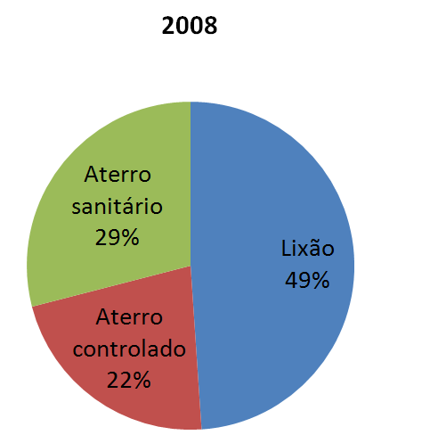 Figura 2: Comparação da quantidade de unidades de disposição no solo de resíduos sólidos domiciliares e/ou públicos, em 2000 e 2008.