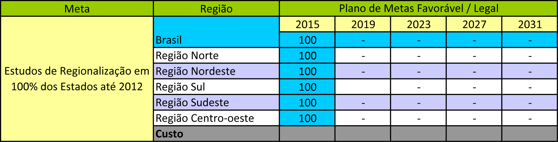 Estudos de Regionalização