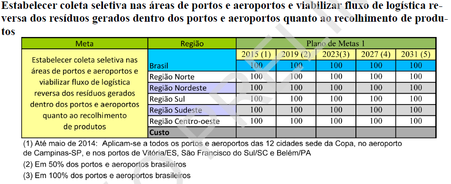 Resíduos de Serviços de Transporte -