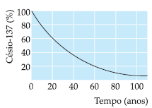 03 (FMTM - MG) O decaimento radioativo de uma amostra de césio - 137 está representado no gráfico a seguir.