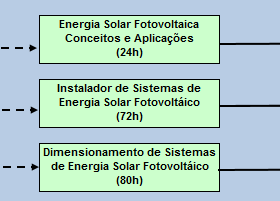 EFICIÊNCIA ENERGÉTICA FONTES ALTERNATIVAS Formação Inicial e Continuada Itinerário Iluminação Pública - ver na CBO Corte e Religa de Energia Elétrica Tecnologia em Energia Eólica (40h) Instalação de