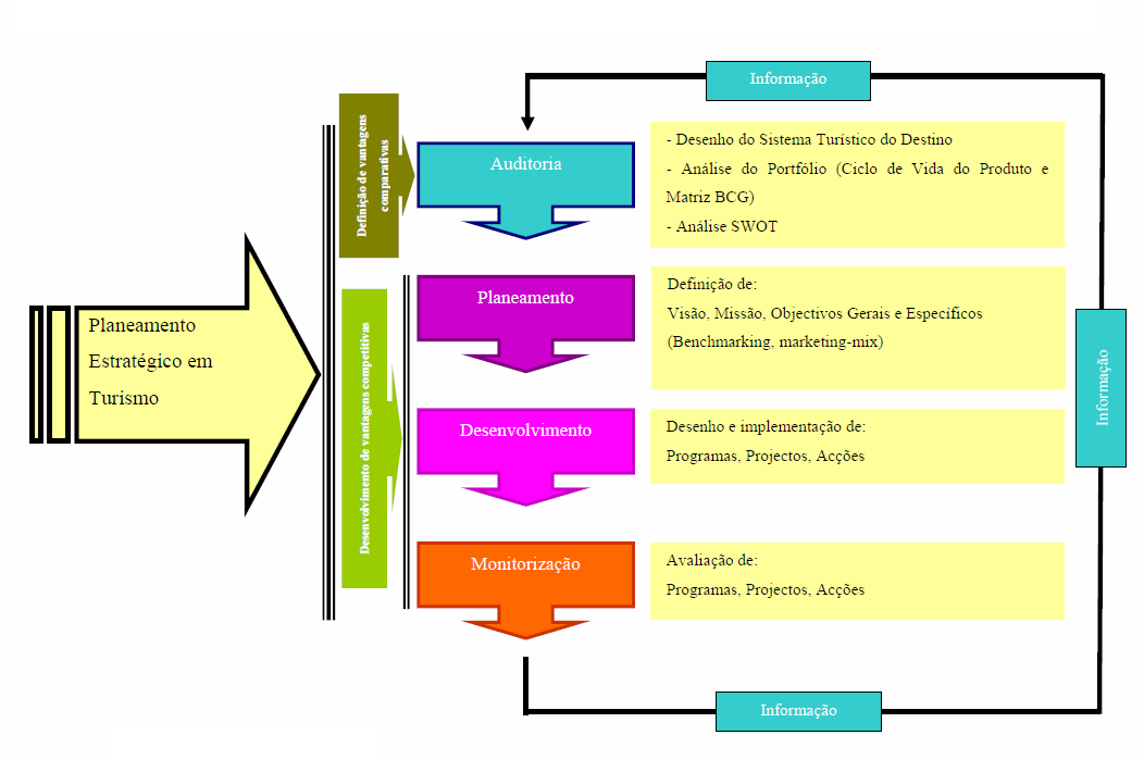 Revisão da Literatura Figura 3 - Modelo de Planeamento Estratégico em Turismo, segundo Costa, et al. (2006, p.