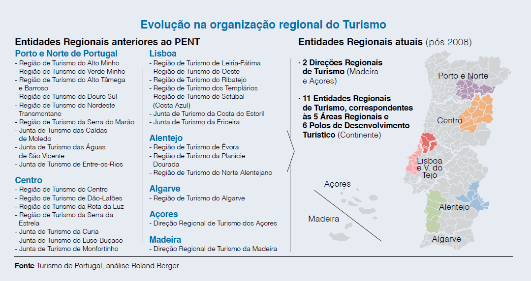 Revisão da Literatura Figura 6 Evolução na organização regional do Turismo, de acordo com Proposta para revisão no horizonte 2015 versão 2.