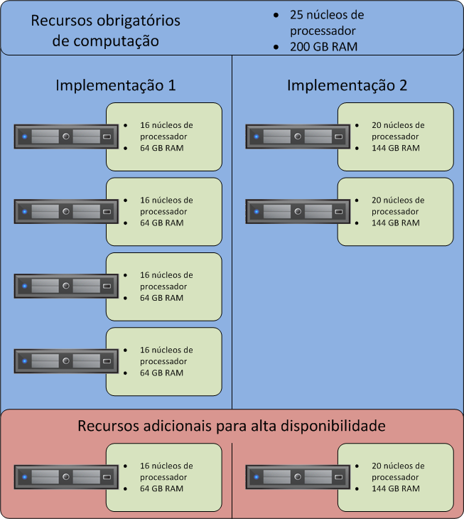 Visão Geral da Tecnologia da Solução Figura 2. Flexibilidade da camada de computação Obs.