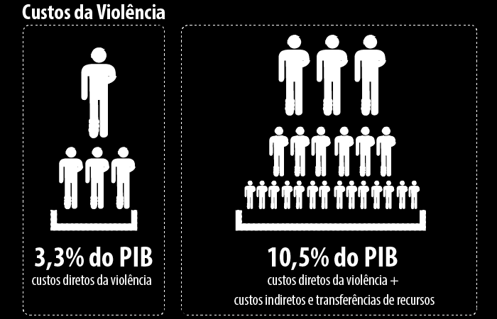 justiça e da polícia. Os diversos dados epidemiológicos comprovam essa natureza social e cultural da violência, especialmente no contexto social brasileiro.