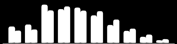 População Relativa Gráfico 6 Evolução da distribuição relativa por faixa etária da população em Joaçaba, em 2000 e 2010 2010 27,9% 59,8% 12,3% 2000 35,2% 55,3% 9,5% jovens adultos idosos Fonte: