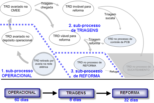 A condução do processo de logística reversa de transformadores de distribuição da AES Sul ocorre dentro de três principais subprocessos: a) Operacional inicia na retirada do TRD avariado até sua