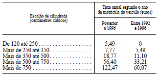 Artigo 13.º Taxas - categoria E As taxas aplicáveis aos veículos da categoria E são as seguintes (Redação da Lei 83-C/2013, de 31 de dezembro) Artigo 14.