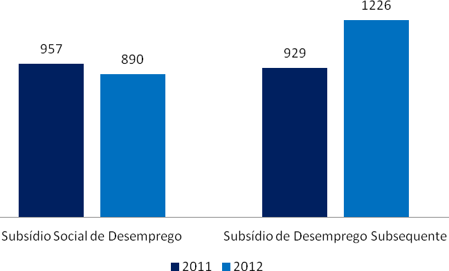 40 beneficiários. A maioria dos beneficiários eram homens (56%), de nacionalidade portuguesa e com idades compreendidas entre os 30 e os 59 anos de idade (75%). Gráfico 19 N.