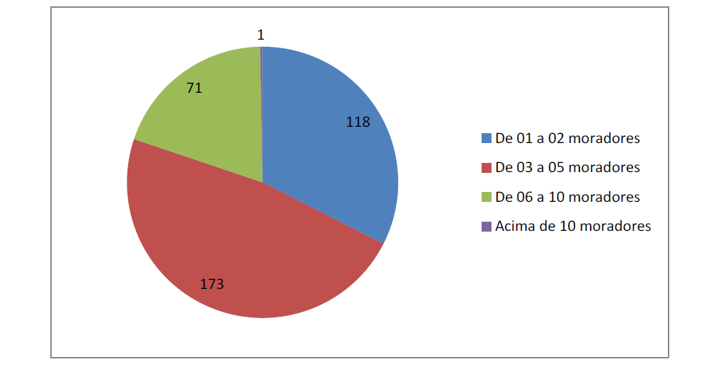 8 Gráfico 5 Distribuição das pessoas cadastradas segundo formação da composição familiar Neste gráfico, observa-se que 363 cadastros informavam a composição familiar.