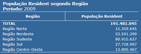 População residente - Brasil Fonte: 2007-2009: IBGE - Estimativas elaboradas no âmbito do Projeto