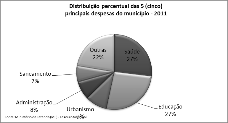 FINANÇAS: A receita orçamentária do município passou de R$ 23,8 milhões em 2005 para R$ 37,4 milhões em 2011, o que retrata uma alta de 56,7% no período ou 11,88% ao ano.