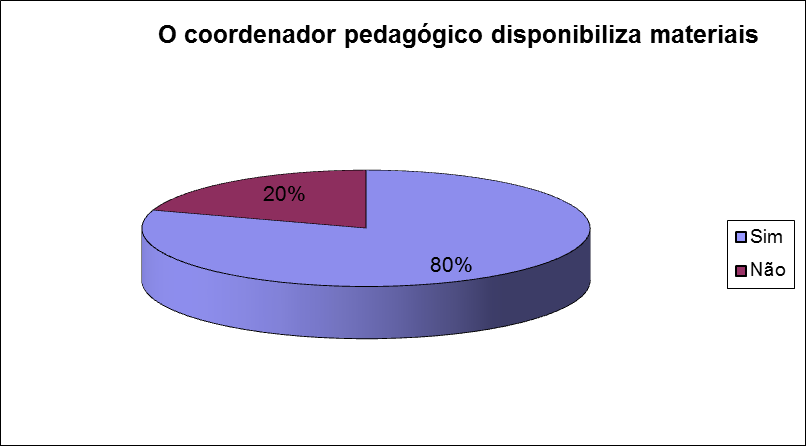 Gráfico 2 O coordenador disponibiliza materiais didáticos suficientes Podemos observar que 80% dos entrevistados afirmaram que o coordenador pedagógico disponibiliza materiais necessários para a