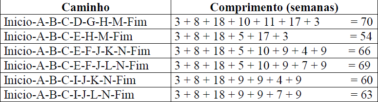 PERT - Incertezas nas durações Com os valores da tabela 3, pode-se por exemplo, construir o cenário de pior caso, ou seja, determinar o
