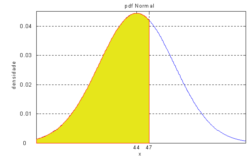 Exemplo: Ex.: Qual é a probabilidade do projeto se completar em D = 47 semanas? μ p = 44 e σ p 2 = 9.