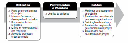 Monitoramento e