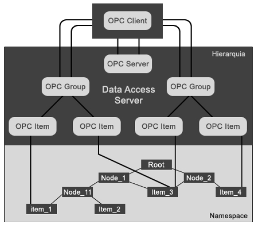 Monografia de Graduação 15 Existe também, a figura do nó raiz (root) que não é visível ao usuário no namespace.