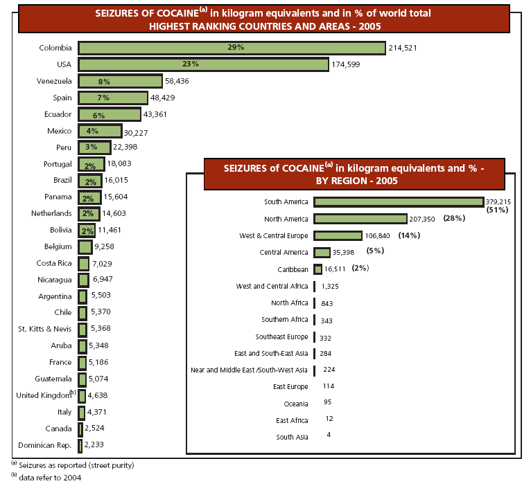 4 p.83 Uso de drogas O consumo mundial de cocaína tem se mantido estável.