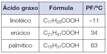 24 (UEPG-PR) A estrutura CH3 (CH2)7 CH = CH (CH2)7 COOH representa: a) um aminoácido. b) um hidrato de carbono. c) um ácido graxo. d) uma vitamina. e) um alceno.