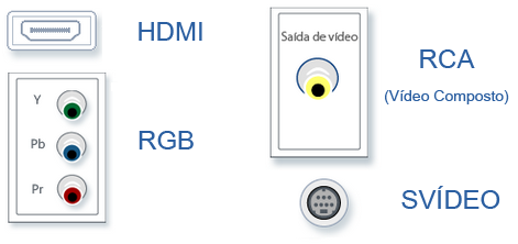 localizado no gabinete. As saídas mais encontradas são : RCA (Vídeo composto), Svídeo, RGB e as mais modernas com saídas HDMI.