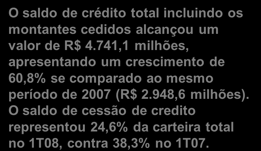 Carteira de Crédito 3.025,4 84,6% Carteira no Balanço R$ 3.575,4 mm 167,4 4,7% 382,6 10,7% A carteira de crédito no balanço atingiu R$ 3.