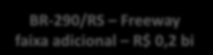 MG PI Belo Horizonte BA RJ ES CE PE BR-324/116/BA faixa adicional R$ 0,4 bi RN PB AL SE BR-393/RJ duplicação R$ 1,3 bi BR-040/RJ Subida da Serra R$ 1,1 bi BR-101/RJ