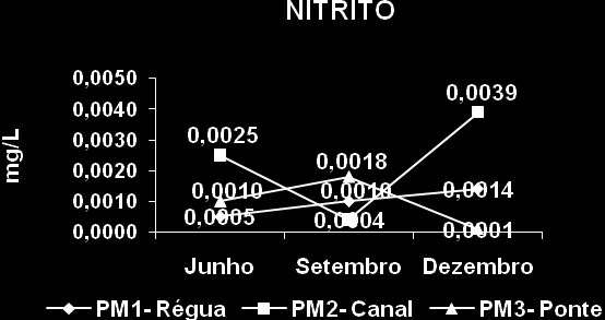 11 por setembro e dezembro respectivamente. Observa-se que no ponto PM3 - ponte, ocorreu a maior elevação de ph, ficando próximo da neutralidade.