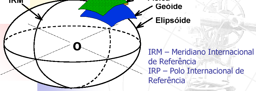 CARTOGRAFIA: Forma e Dimensões da Terra Superfícies de Referência Superfície Física: limitante do relevo