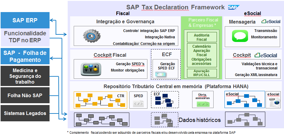 A solução SAP SAP esocial Plataforma