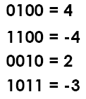 Representação de Números Negativos Problema: Como indicar que um número é negativo, sem usar o símbolo - (usando apenas e ) Solução: usar uma das posições para