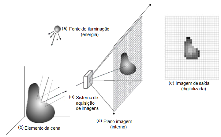 CAPÍTULO 3. MINERAÇÃO E PROCESSAMENTO DE IMAGENS 60 WOODS, 2010). Essa interação entre a energia irradiada e os objetos físicos é captada por sensores (Figura 3.