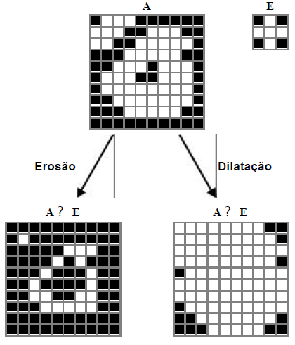 CAPÍTULO 3. MINERAÇÃO E PROCESSAMENTO DE IMAGENS 72 Erosão Sejam A e B conjuntos no espaço Z 2. A erosão de A por B, denotada AΘB, é definida pela Equação 3.10: AΘB = {x (B) x A} (3.