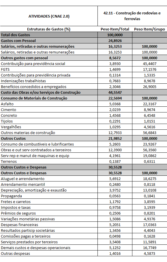 b) Reponderação de itens Os itens Terrenos; Depreciação, amortização e exaustão; Impostos e taxas; Variações monetárias passivas; Despesas Financeiras; Resultados de participações societárias, foram