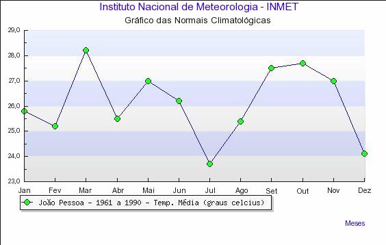 Gráfico 3: Normais climatológicos de temperatura da cidade de João Pessoa - PB (1961 a 1990). Fonte: Instituto Nacional de Meteorologia INMET.