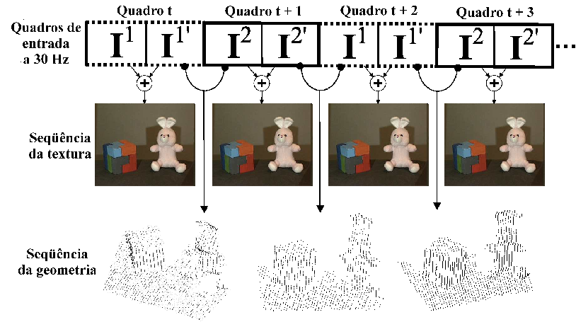 Figura 2. Decodificação das transições de faixas. Figura 3. Esquema de captura envolvendo quadros do vídeo de entrada e a seqüência de saída da textura e da geometria.