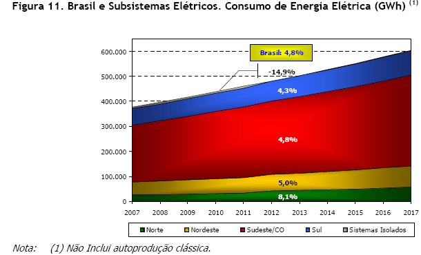 Evolução prevista do consumo de energia elétrica Fonte: EPE,